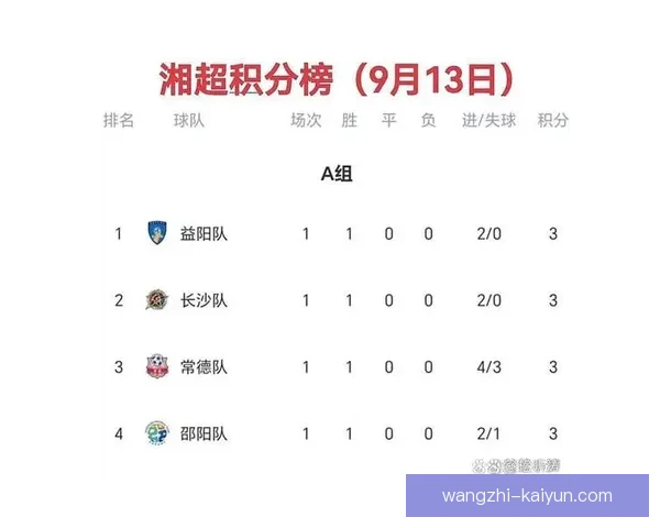 湘超联赛积分榜最新排名分析与各队争冠形势预测 湘超联赛积分榜最新排名分析与各队争冠形势预测
